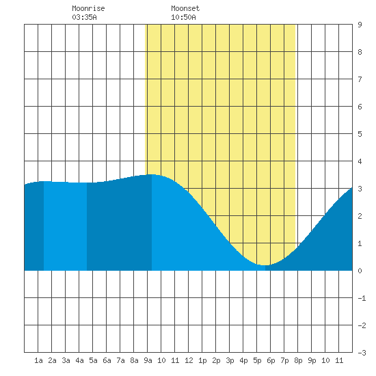 Skan Bay tide chart for Saturday, March 2, 2024