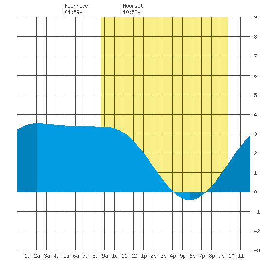 Skan Bay tide chart for Sunday, March 31, 2024