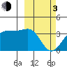 Skan Bay tide chart for Sunday, March 3, 2024