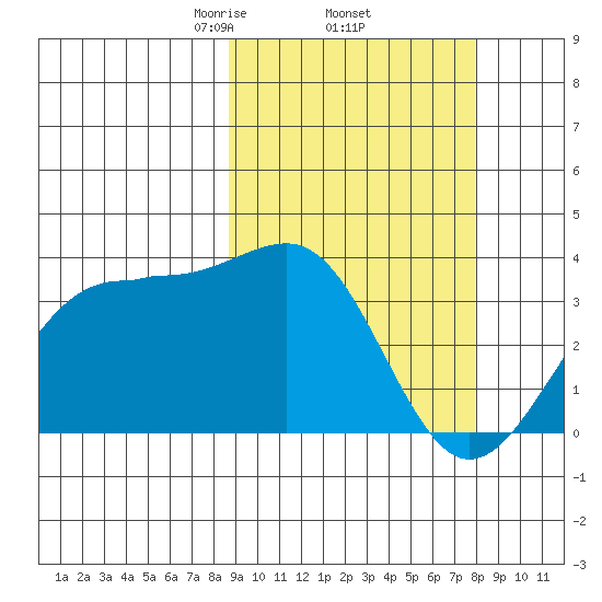 Skan Bay tide chart for Tuesday, March 5, 2024