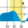 Skan Bay tide chart for Tuesday, March 5, 2024
