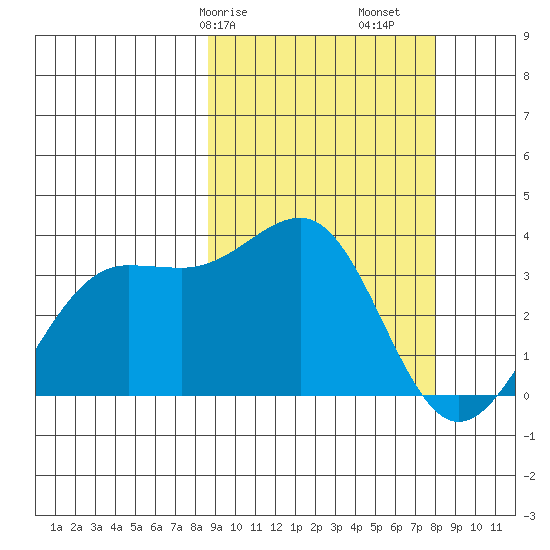 Skan Bay tide chart for Thursday, March 7, 2024