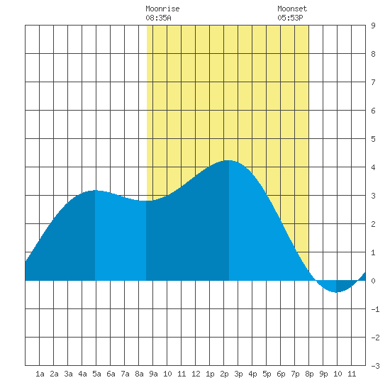 Skan Bay tide chart for Friday, March 8, 2024