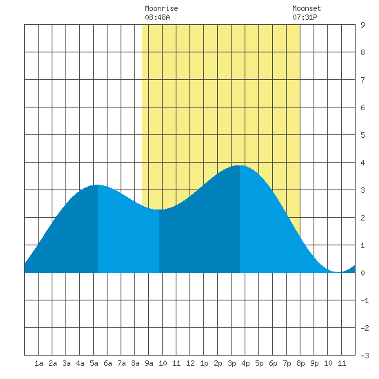 Skan Bay tide chart for Saturday, March 9, 2024