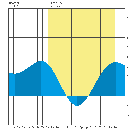 Skan Bay tide chart for Wednesday, April 10, 2024