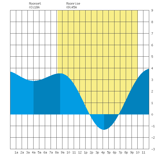 Skan Bay tide chart for Friday, April 12, 2024