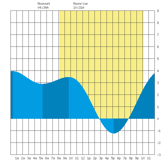 Skan Bay tide chart for Saturday, April 13, 2024