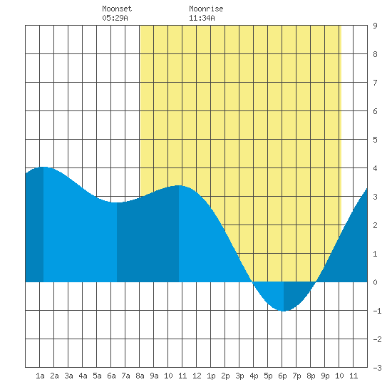 Skan Bay tide chart for Sunday, April 14, 2024