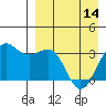 Skan Bay tide chart for Sunday, April 14, 2024