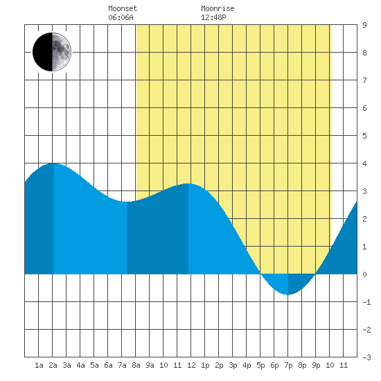Skan Bay tide chart for Monday, April 15, 2024