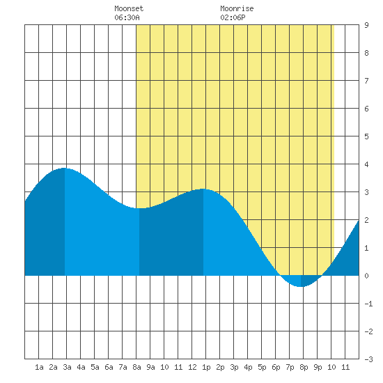 Skan Bay tide chart for Tuesday, April 16, 2024