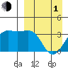 Skan Bay tide chart for Monday, April 1, 2024