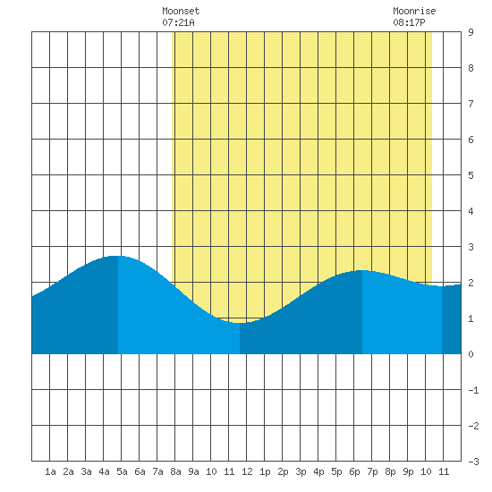 Skan Bay tide chart for Sunday, April 21, 2024