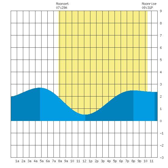 Skan Bay tide chart for Monday, April 22, 2024