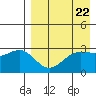 Skan Bay tide chart for Monday, April 22, 2024