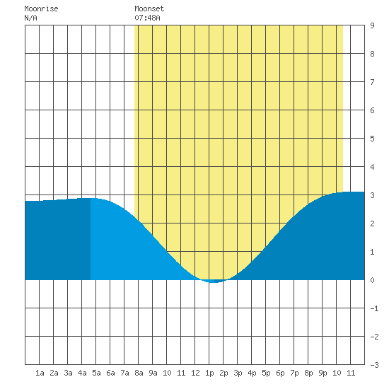Skan Bay tide chart for Wednesday, April 24, 2024