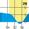 Skan Bay tide chart for Sunday, April 28, 2024