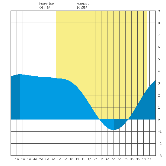 Skan Bay tide chart for Monday, April 29, 2024