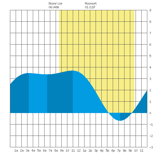 Skan Bay tide chart for Tuesday, April 2, 2024