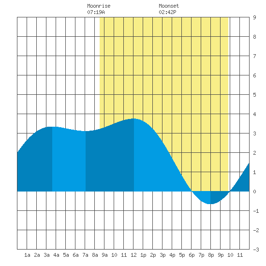 Skan Bay tide chart for Wednesday, April 3, 2024