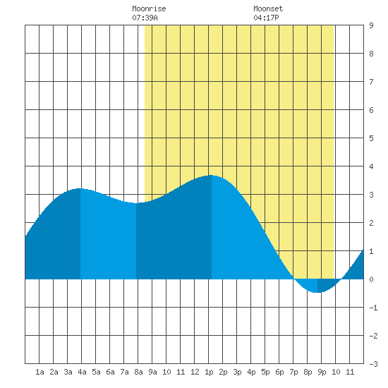 Skan Bay tide chart for Thursday, April 4, 2024