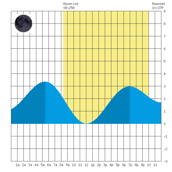 Skan Bay tide chart for Monday, April 8, 2024