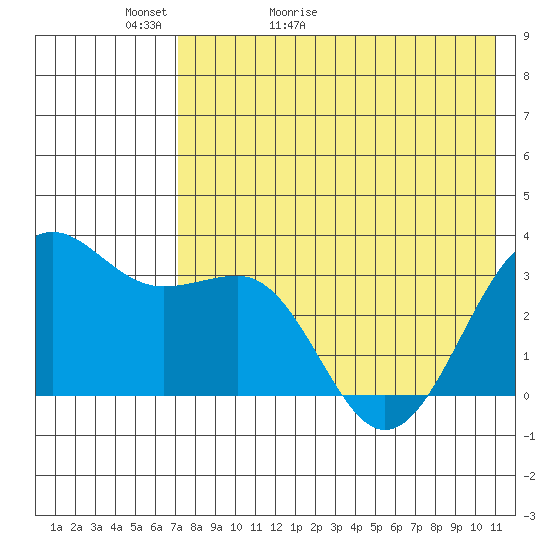 Skan Bay tide chart for Monday, May 13, 2024