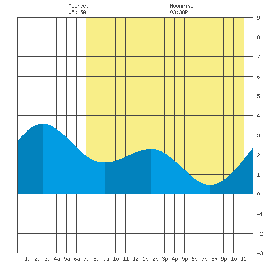 Skan Bay tide chart for Thursday, May 16, 2024