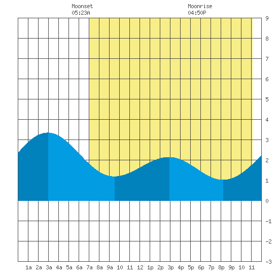 Skan Bay tide chart for Friday, May 17, 2024