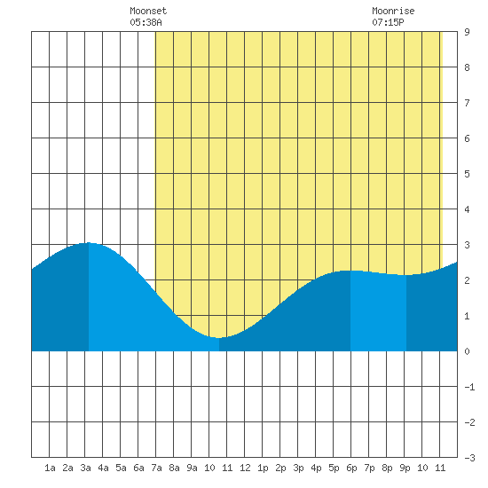 Skan Bay tide chart for Sunday, May 19, 2024