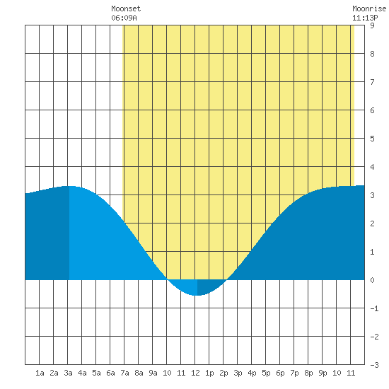 Skan Bay tide chart for Wednesday, May 22, 2024