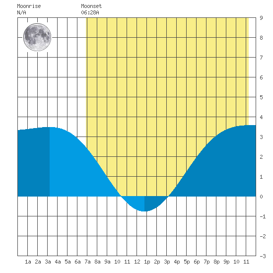 Skan Bay tide chart for Thursday, May 23, 2024