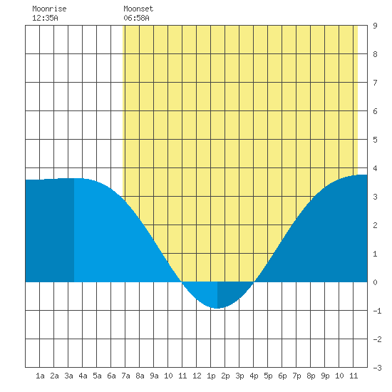 Skan Bay tide chart for Friday, May 24, 2024