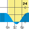 Skan Bay tide chart for Friday, May 24, 2024