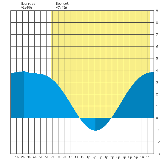Skan Bay tide chart for Saturday, May 25, 2024