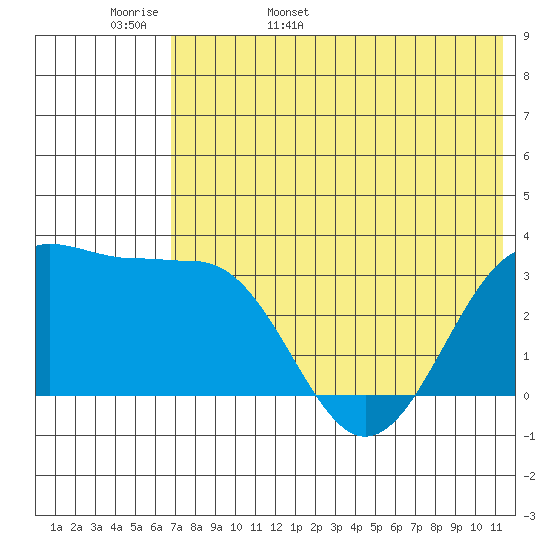 Skan Bay tide chart for Tuesday, May 28, 2024