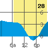 Skan Bay tide chart for Tuesday, May 28, 2024