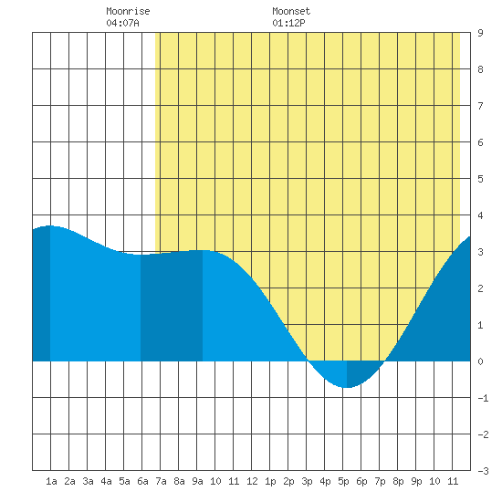 Skan Bay tide chart for Wednesday, May 29, 2024