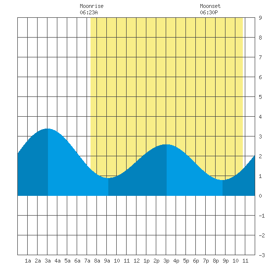 Skan Bay tide chart for Saturday, May 4, 2024