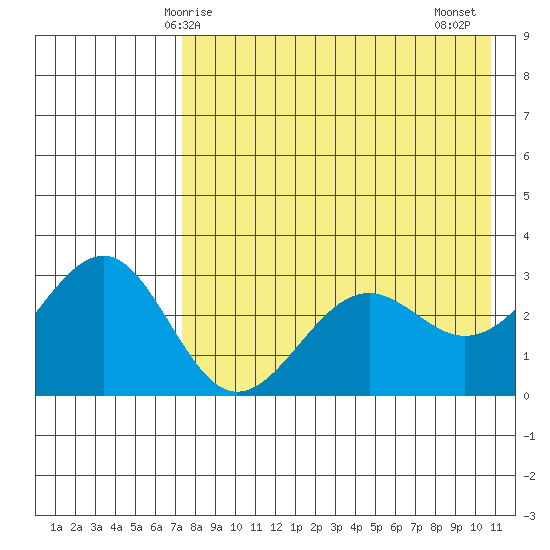 Skan Bay tide chart for Sunday, May 5, 2024