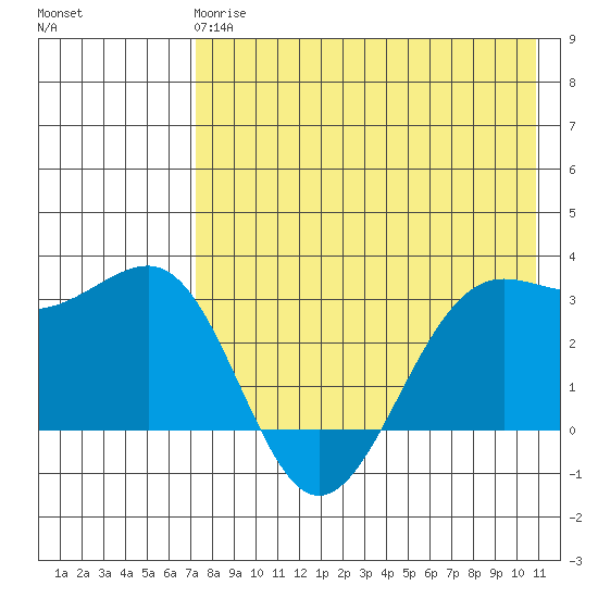 Skan Bay tide chart for Wednesday, May 8, 2024