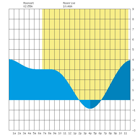 Skan Bay tide chart for Monday, June 10, 2024