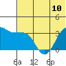 Skan Bay tide chart for Monday, June 10, 2024