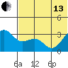 Skan Bay tide chart for Thursday, June 13, 2024