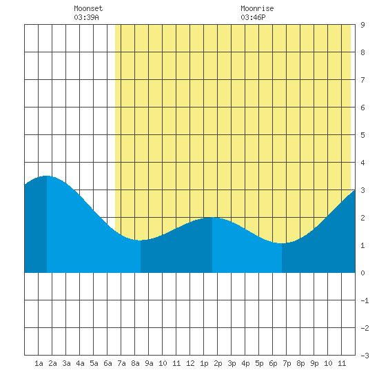 Skan Bay tide chart for Friday, June 14, 2024