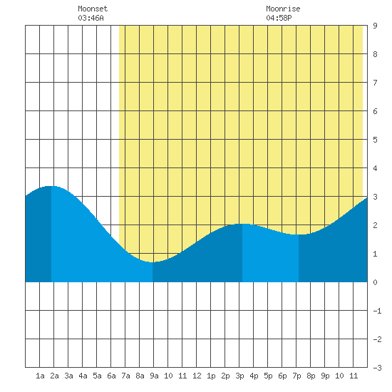 Skan Bay tide chart for Saturday, June 15, 2024