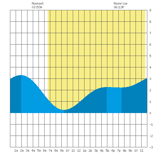 Skan Bay tide chart for Sunday, June 16, 2024