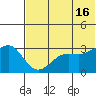 Skan Bay tide chart for Sunday, June 16, 2024