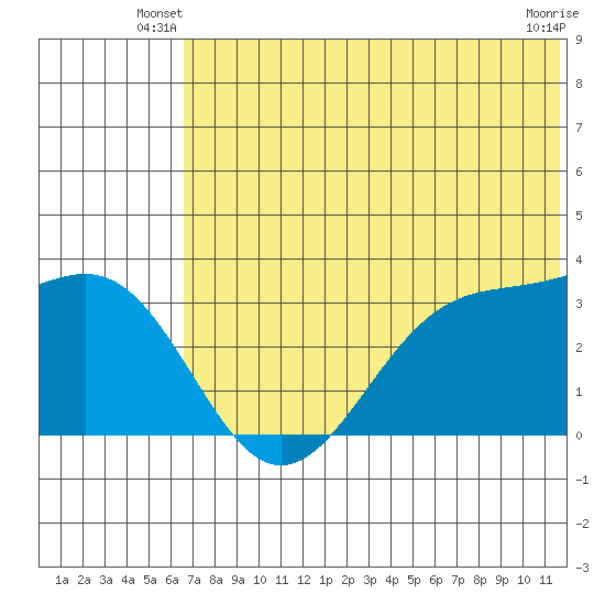 Skan Bay tide chart for Wednesday, June 19, 2024