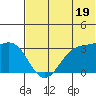 Skan Bay tide chart for Wednesday, June 19, 2024